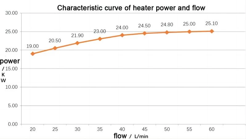 Power-Flow Curve Graph
